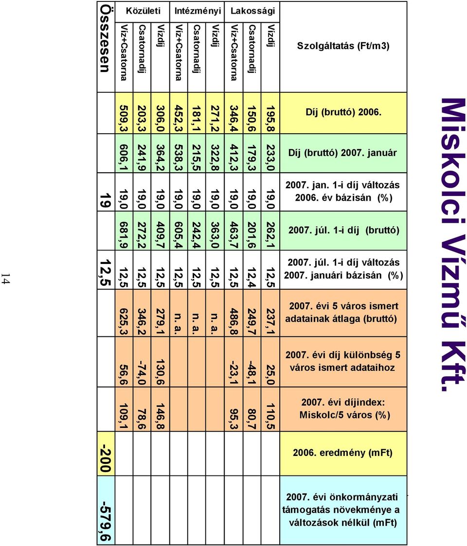 évi önkormányzati támogatás növekménye a változások nélkül (mft) Vízdíj 195,8 233,0 19,0 262,1 12,5 237,1 25,0 110,5 Csatornadíj 150,6 179,3 19,0 201,6 12,4 249,7-48,1 80,7 Víz+Csatorna 346,4 412,3