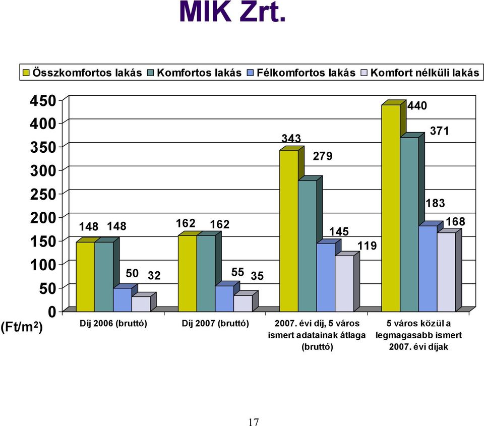 350 300 250 200 150 100 50 (Ft/m 2 ) 0 148 148 50 32 162 162 55 35 343 279 145 Díj