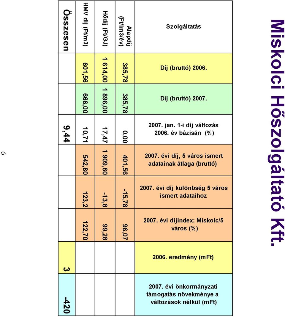 évi díjindex: Miskolc/5 város (%) 2006. eredmény (mft) 2007.