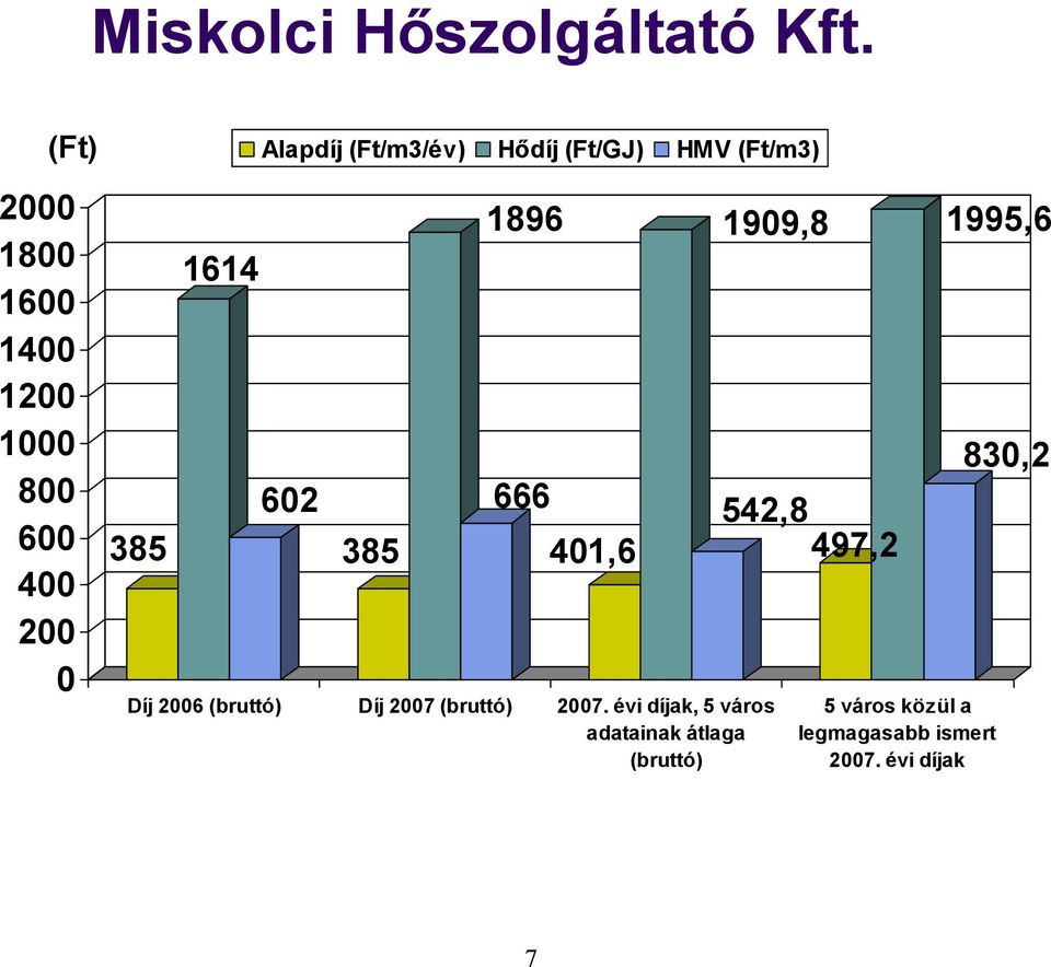 Hődíj (Ft/GJ) HMV (Ft/m3) 602 385 1896 666 401,6 Díj 2006 (bruttó) Díj 2007