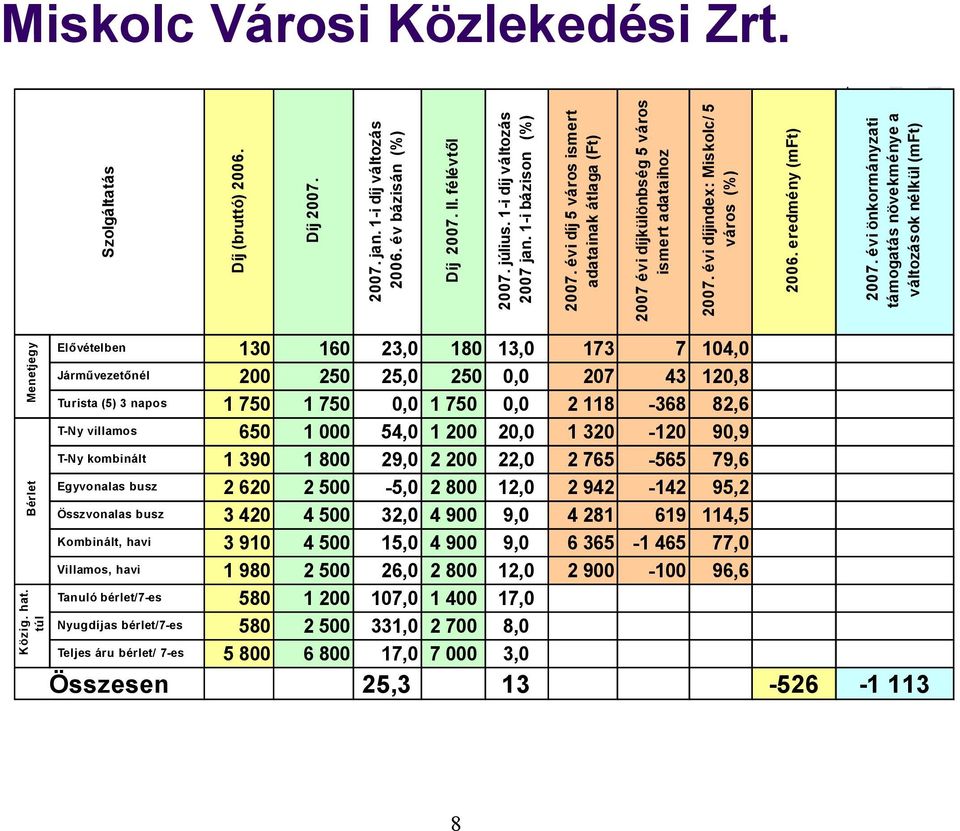 évi önkormányzati támogatás növekménye a változások nélkül (mft) Elővételben Járművezetőnél Turista (5) 3 napos 130 160 23,0 180 13,0 173 7 104,0 200 250 25,0 250 0,0 207 43 120,8 1 750 1 750 0,0 1