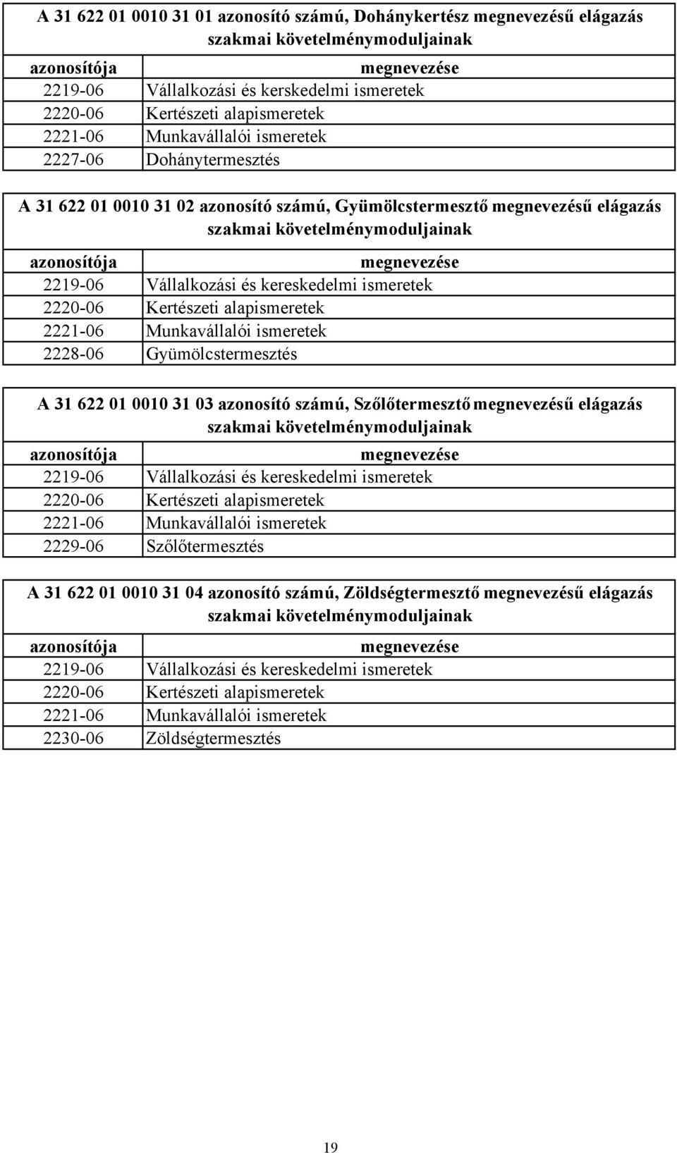 megnevezése 221906 Vállalkozási és kereskedelmi ismeretek 222006 Kertészeti alapismeretek 222106 Munkavállalói ismeretek 222806 Gyümölcstermesztés A 31 622 01 0010 31 03 azonosító számú,