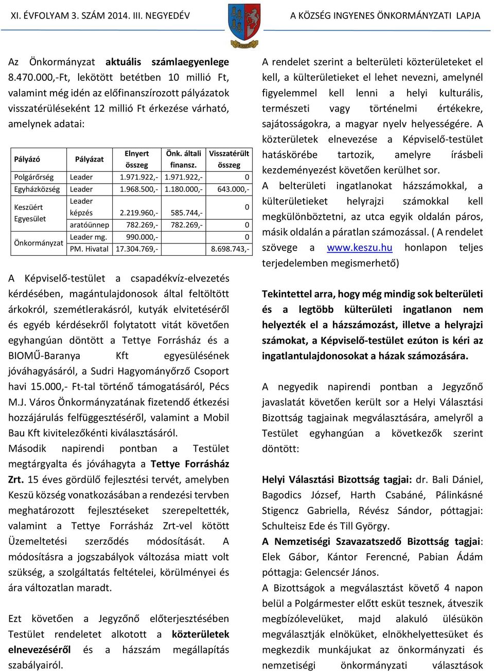 általi finansz. Visszatérült összeg Polgárőrség Leader 1.971.922,- 1.971.922,- 0 Egyházközség Leader 1.968.500,- 1.180.000,- 643.000,- Keszüért Egyesület Önkormányzat Leader 0 képzés 2.219.960,- 585.