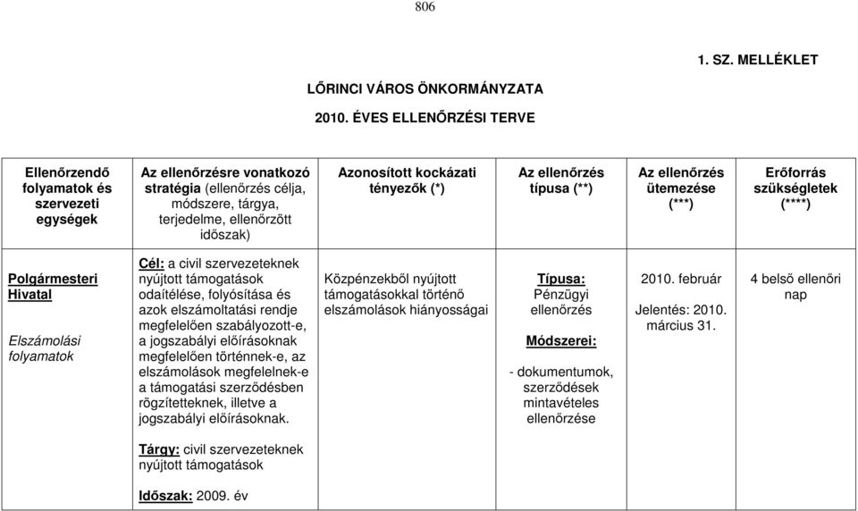 tényezők (*) Az ellenőrzés típusa (**) Az ellenőrzés ütemezése (***) Erőforrás szükségletek (****) Polgármesteri Hivatal Elszámolási folyamatok Cél: a civil szervezeteknek nyújtott támogatások