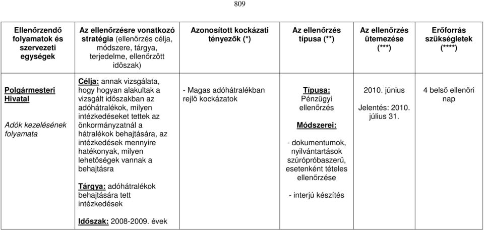 időszakban az adóhátralékok, milyen intézkedéseket tettek az önkormányzatnál a hátralékok behajtására, az intézkedések mennyire hatékonyak, milyen lehetőségek vannak a behajtásra Tárgya: