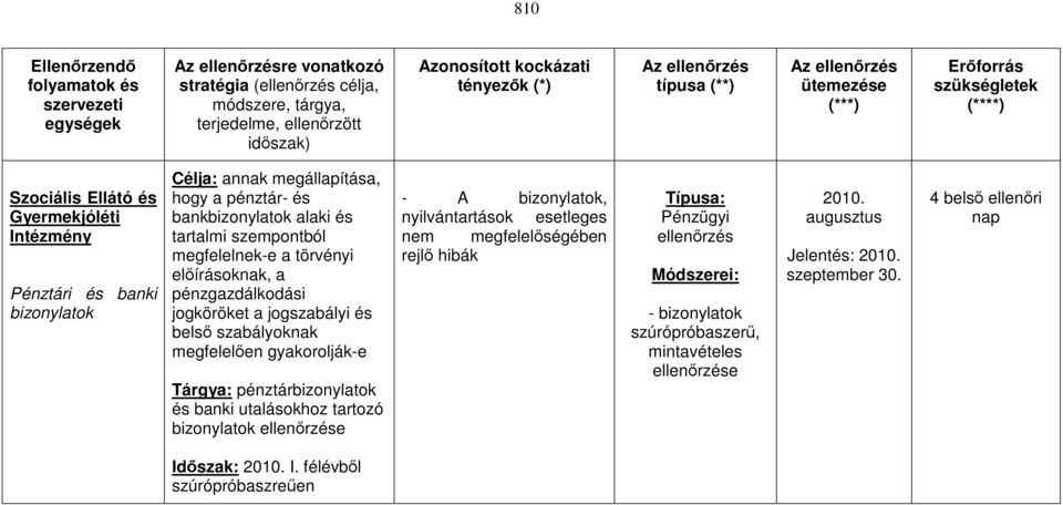 pénztár- és bankbizonylatok alaki és tartalmi szempontból megfelelnek-e a törvényi előírásoknak, a pénzgazdálkodási jogköröket a jogszabályi és belső szabályoknak megfelelően gyakorolják-e Tárgya: