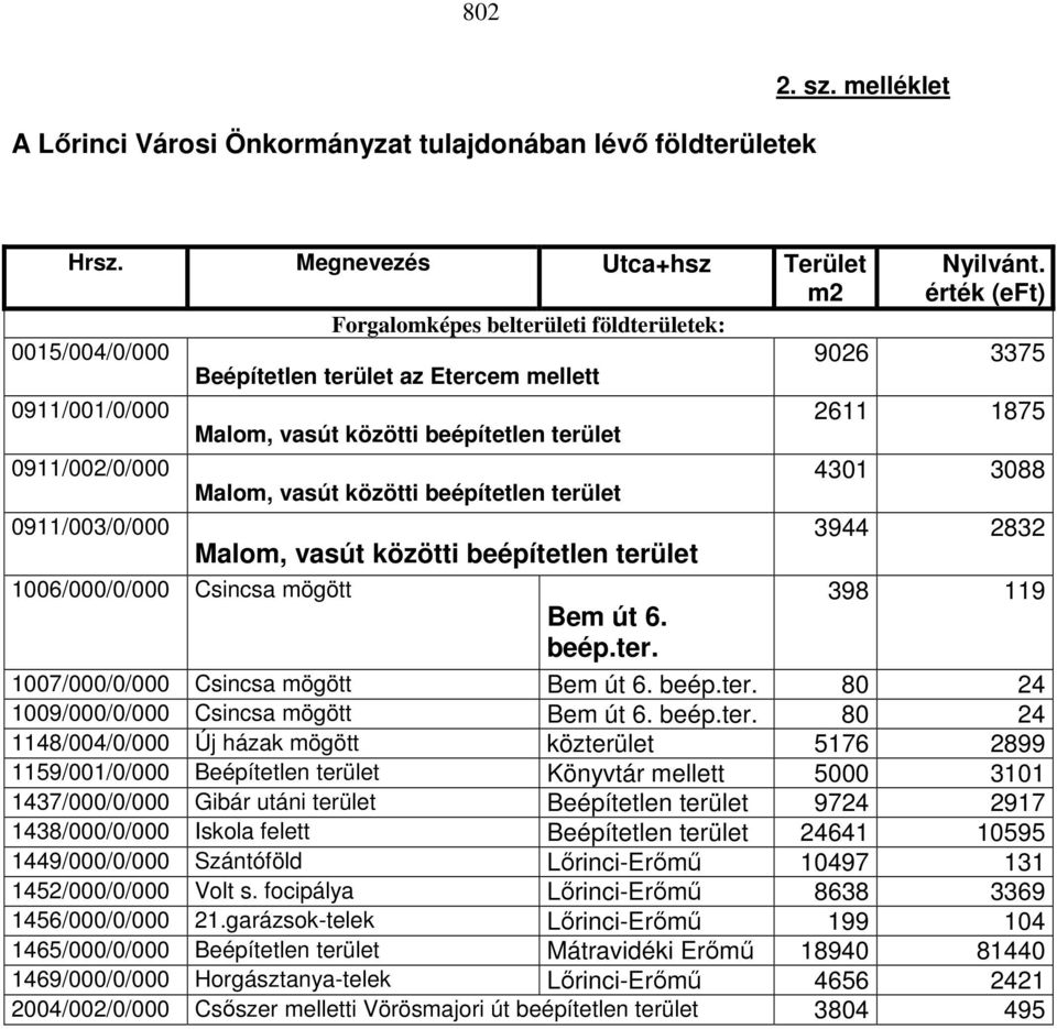 0911/003/0/000 1006/000/0/000 Csincsa mögött Malom, vasút közötti beépítetlen terület Malom, vasút közötti beépítetlen terület Bem út 6. beép.ter. 4301 3088 3944 2832 398 119 1007/000/0/000 Csincsa mögött Bem út 6.