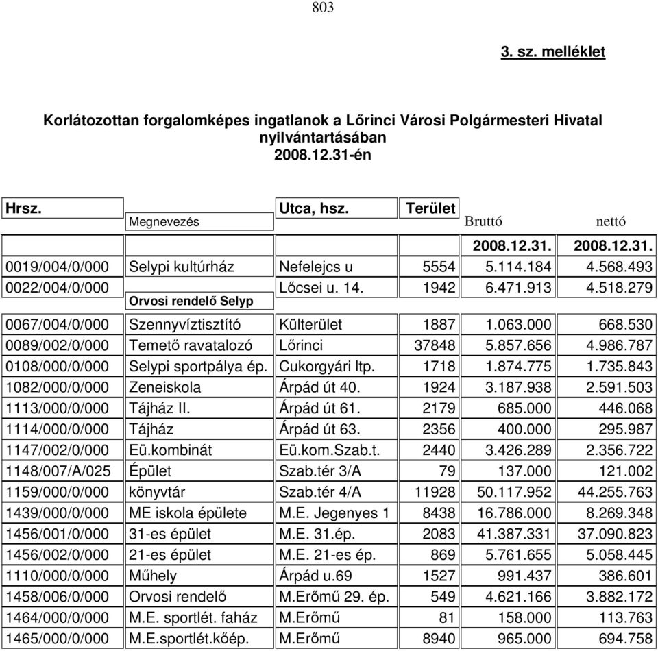 530 0089/002/0/000 Temető ravatalozó Lőrinci 37848 5.857.656 4.986.787 0108/000/0/000 Selypi sportpálya ép. Cukorgyári ltp. 1718 1.874.775 1.735.843 1082/000/0/000 Zeneiskola Árpád út 40. 1924 3.187.