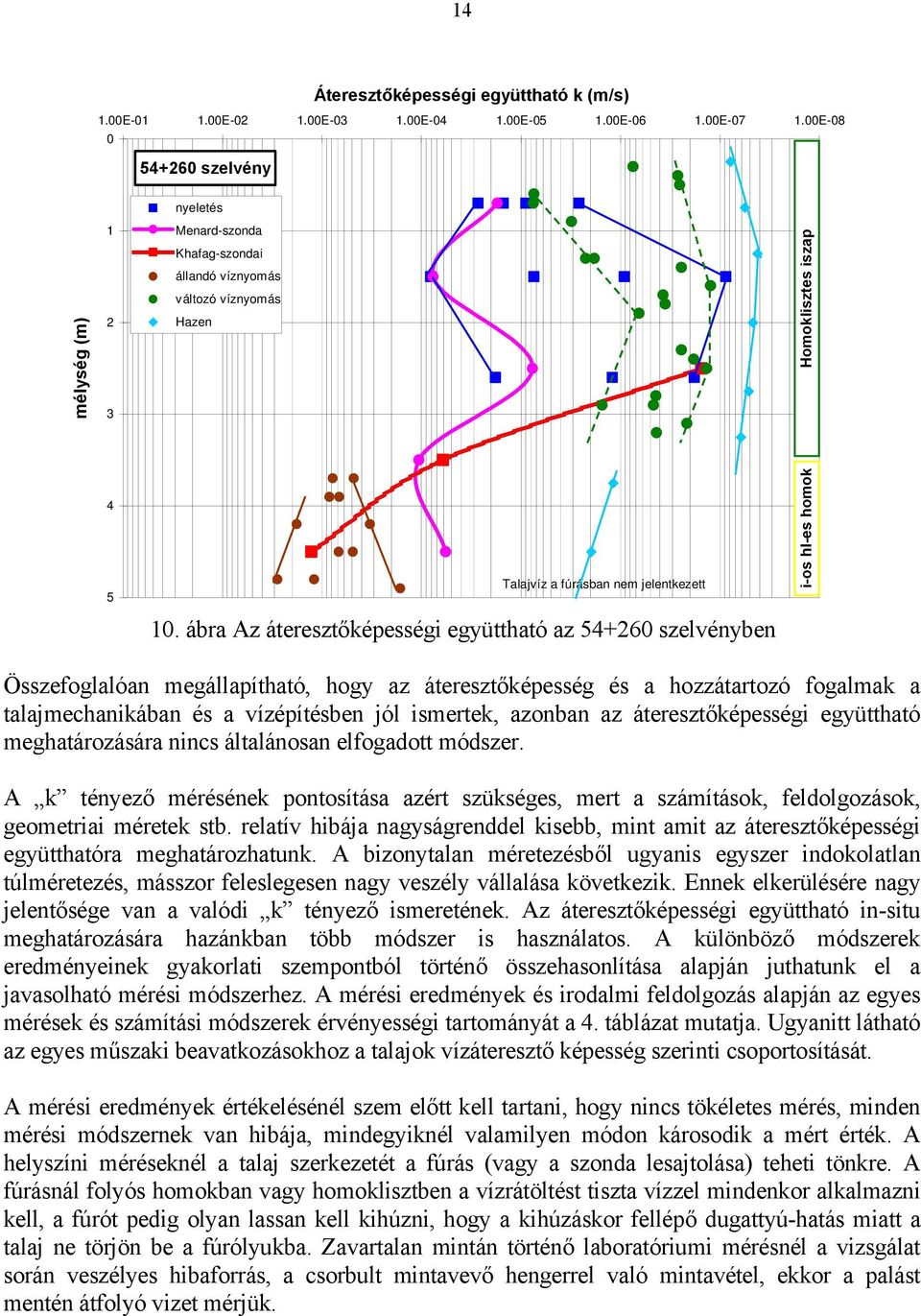 10. ábra Az áteresztőképességi együttható az 54+260 szelvényben Összefoglalóan megállapítható, hogy az áteresztőképesség és a hozzátartozó fogalmak a talajmechanikában és a vízépítésben jól ismertek,