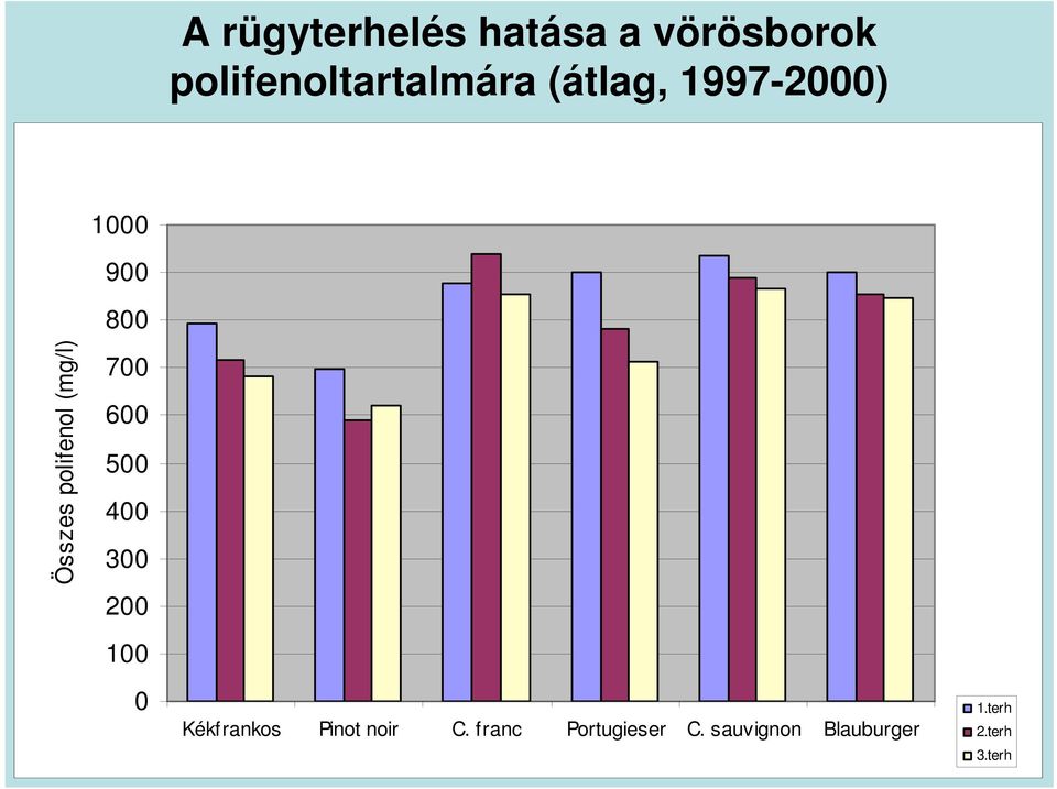 700 600 500 400 300 200 100 0 Kékfrankos Pinot noir C.