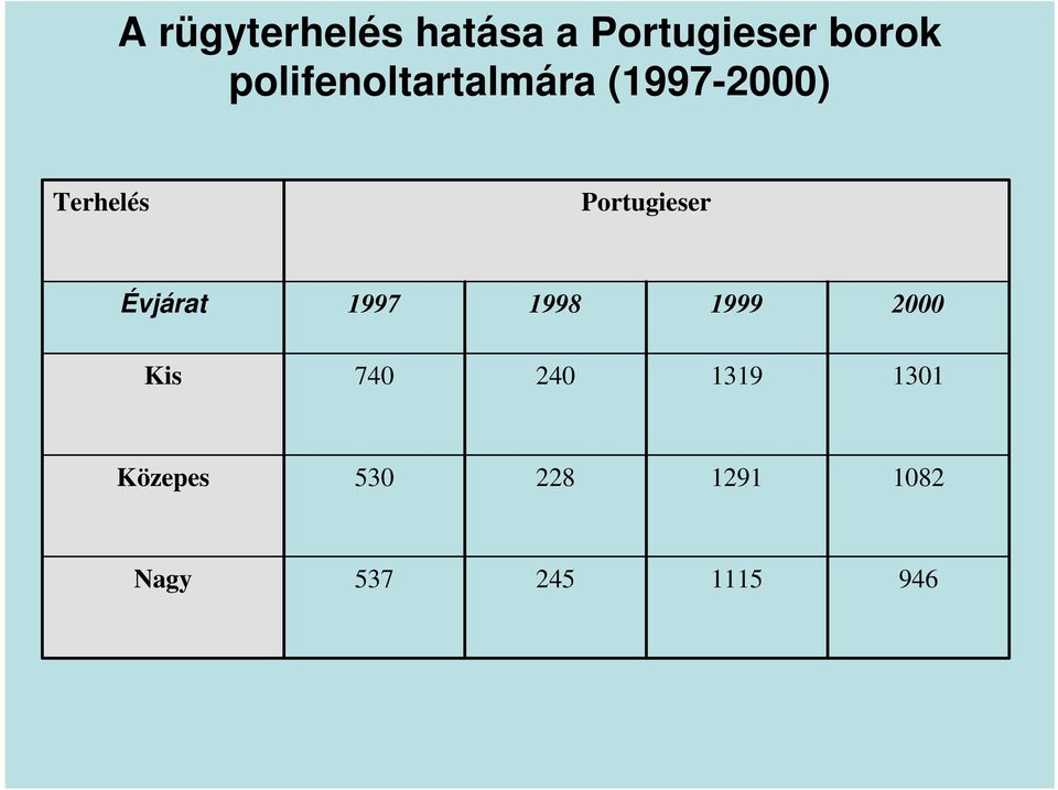 Portugieser Évjárat 1997 1998 1999 2000 Kis 740