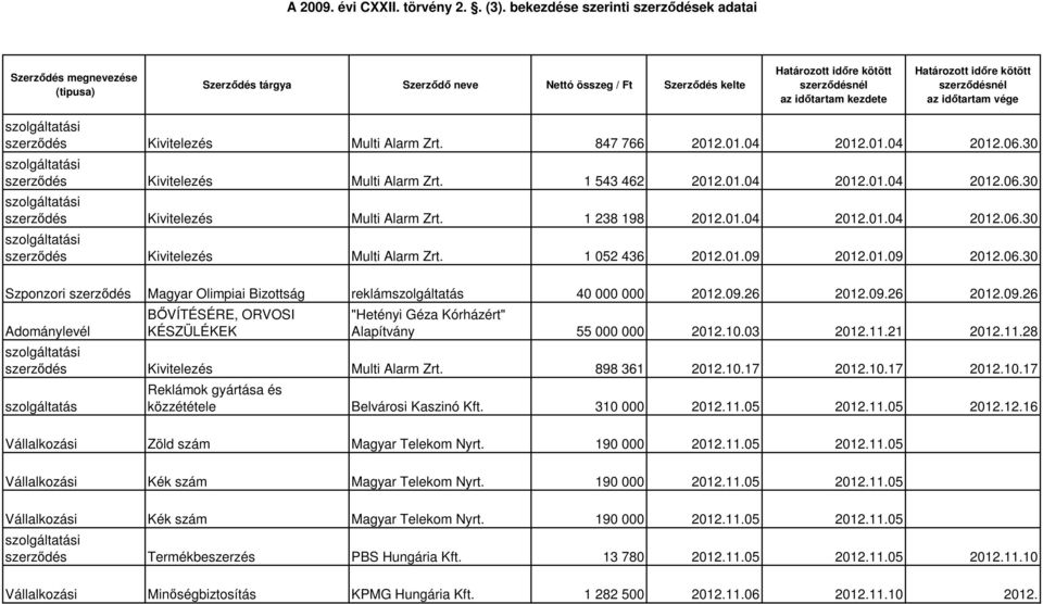 01.09 2012.01.09 2012.06.30 Szponzori szerződés A Magyar KÓRHÁZI Olimpiai ESZKÖZPARK Bizottság reklám 40 000 000 2012.09.26 2012.09.26 2012.09.26 BŐVÍTÉSÉRE, ORVOSI "Hetényi Géza Kórházért" Adománylevél KÉSZÜLÉKEK Alapítvány 55 000 000 2012.