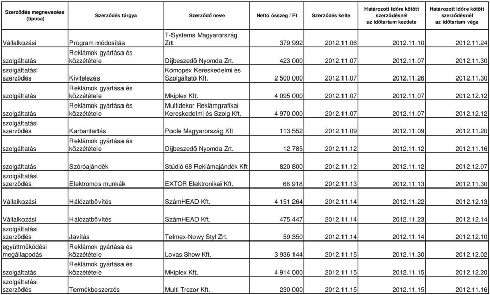 11.09 2012.11.09 2012.11.20 közzététele Díjbeszedő Nyomda Zrt. 12 785 2012.11.12 2012.11.12 2012.11.16 Szóróajándék Stúdió 68 Reklámajándék Kft 820 800 2012.11.12 2012.11.12 2012.12.07 szerződés Elektromos munkák EXTOR Elektronikai Kft.