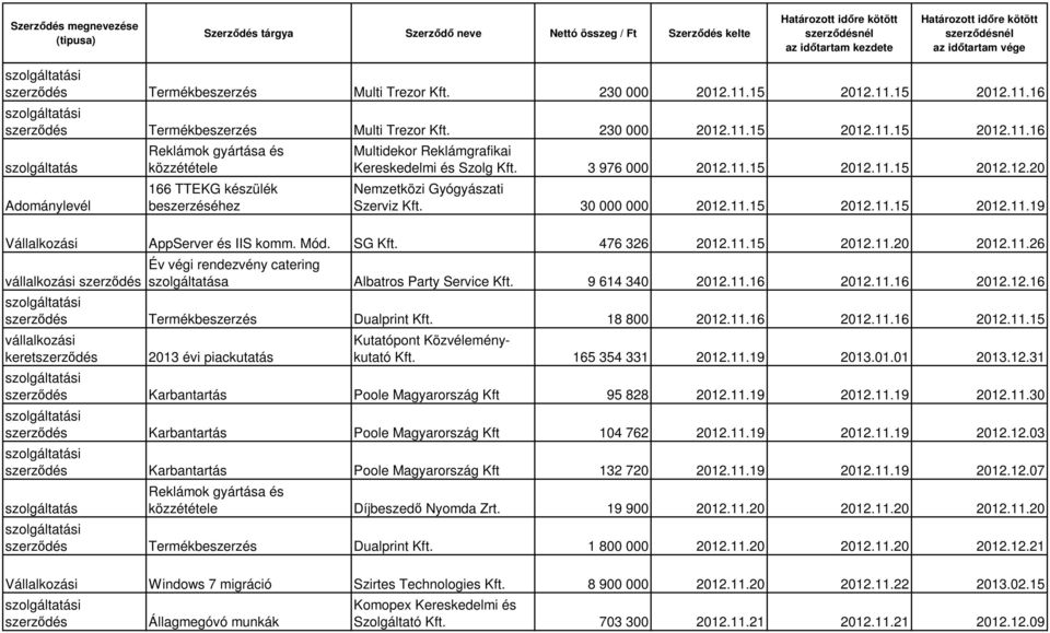 9 614 340 2012.11.16 2012.11.16 2012.12.16 szerződés Termékbeszerzés Dualprint Kft. 18 800 2012.11.16 2012.11.16 2012.11.15 vállalkozási keretszerződés 2013 évi piackutatás Kutatópont Közvéleménykutató Kft.