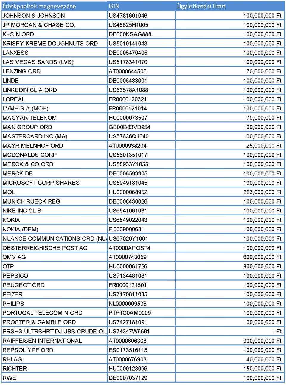 CL A ORD US53578A1088 LOREAL FR0000120321 LVMH S.A.(MOH) FR0000121014 MAGYAR TELEKOM HU0000073507 79,000,000 Ft MAN GROUP ORD GB00B83VD954 MASTERCARD INC (MA) US57636Q1040 MAYR MELNHOF ORD