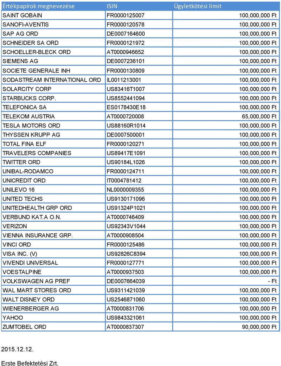 US8552441094 TELEFONICA SA ES0178430E18 TELEKOM AUSTRIA AT0000720008 65,000,000 Ft TESLA MOTORS ORD US88160R1014 THYSSEN KRUPP AG DE0007500001 TOTAL FINA ELF FR0000120271 TRAVELERS COMPANIES