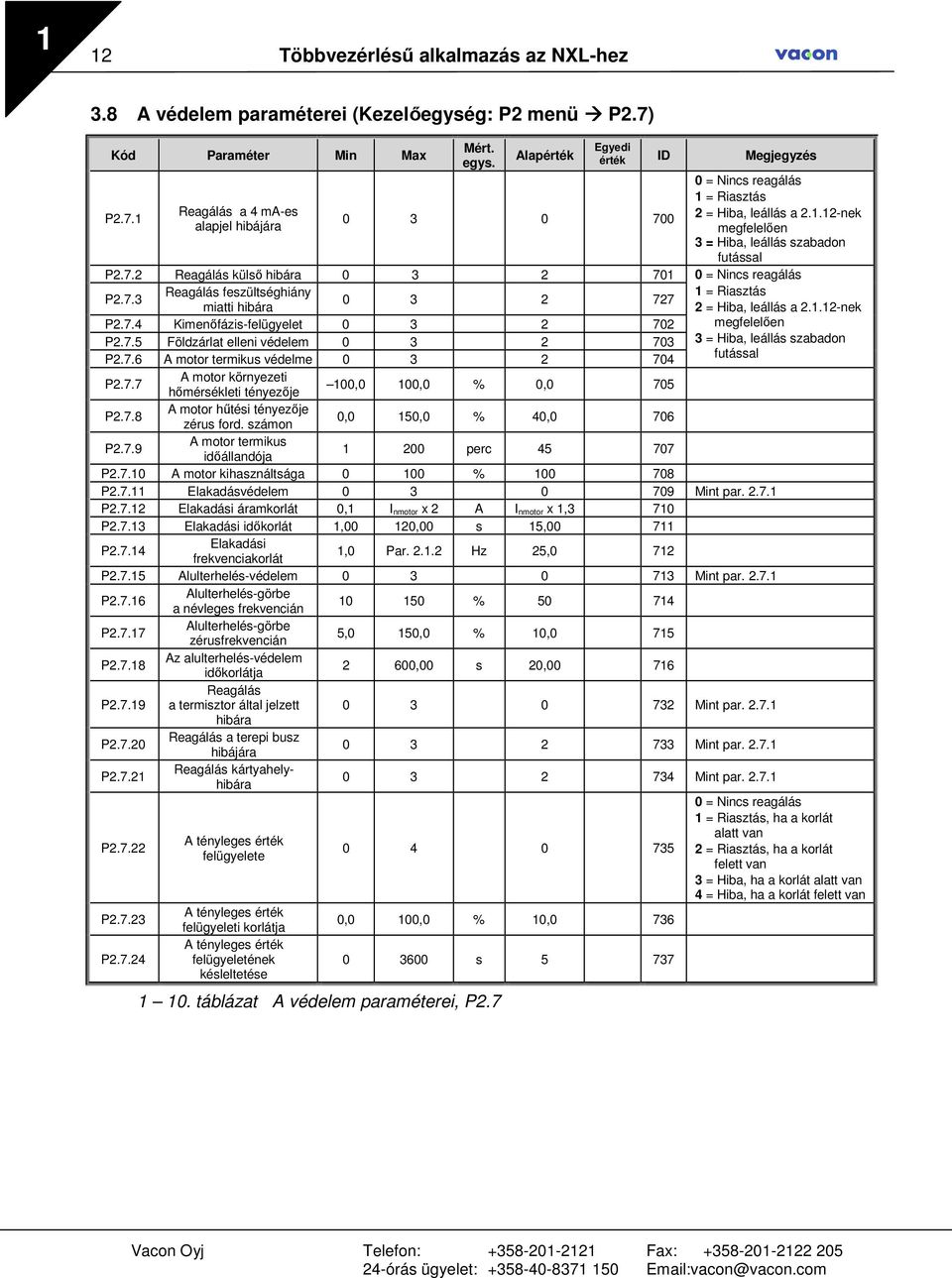 1.12-nek megfelelıen 3 = Hiba, leállás szabadon futással P2.7.2 Reagálás külsı hibára 0 3 2 701 P2.7.3 Reagálás feszültséghiány miatti hibára 0 3 2 727 P2.7.4 Kimenıfázis-felügyelet 0 3 2 702 P2.7.5 Földzárlat elleni védelem 0 3 2 703 P2.