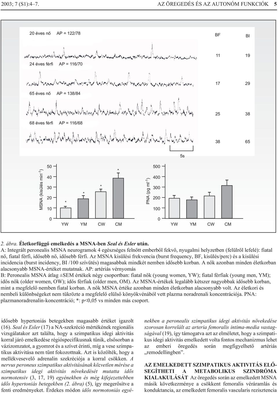 20 10 * * * * PNA (pg ml ) -1 500 400 300 200 100 0 YW YM CW CM 0 YW YM CW CM 2. ábra. Életkorfüggõ emelkedés a MSNA-ben Seal és Esler után.