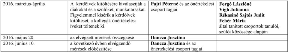 Pajti Péterné és az önértékelési csoport tagjai 2016. május 20. az elvégzett mérések összegzése Dancza Jusztina 2016. június 10.