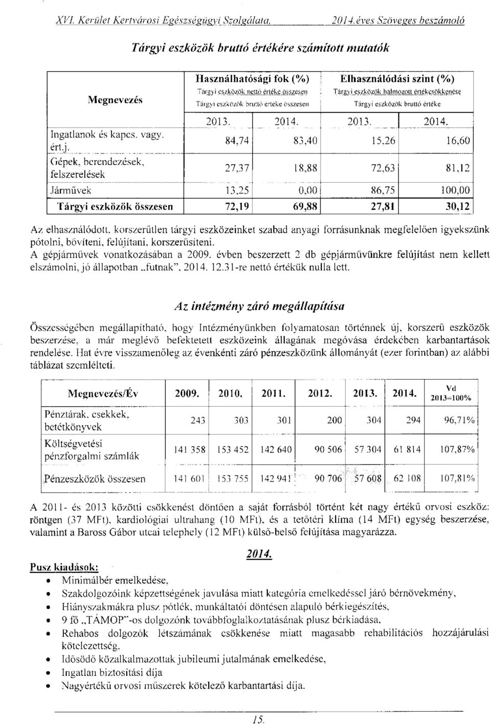 Elhasználódási szint (%) Tárgyi eszközök halmozott értékcsökkenése Tárgyi eszközök bruttó értéke Ingatlanok és kapcs. vagy. ért.j. Gépek, berendezések, felszerelések 2013. 2014.