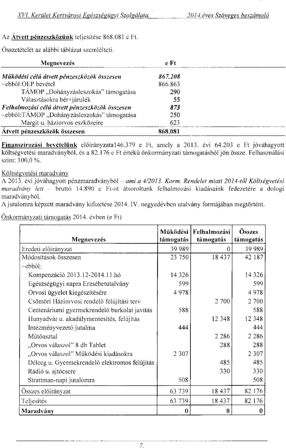 863 TÁMOP Dohányzásleszokás" támogatása 290 Választásokra bér+járulék 55 Felhalmozási célú átvett pénzeszközök összesen 873 -ebből :TÁMOP Dohányzásleszokás" támogatása 250 Margit u.