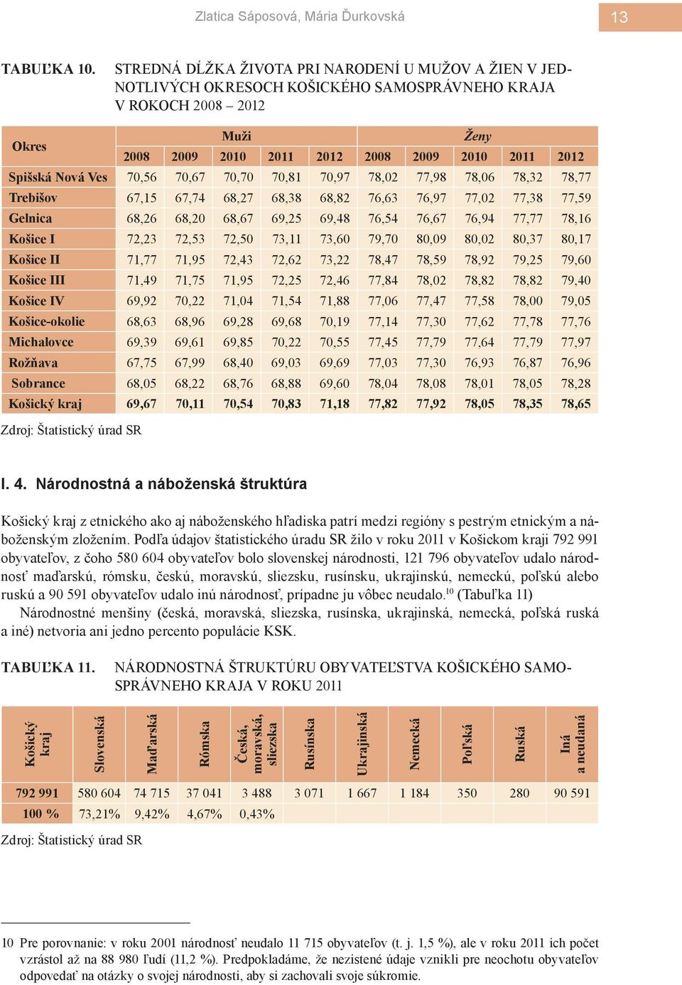 Nová Ves 70,56 70,67 70,70 70,81 70,97 78,02 77,98 78,06 78,32 78,77 Trebišov 67,15 67,74 68,27 68,38 68,82 76,63 76,97 77,02 77,38 77,59 Gelnica 68,26 68,20 68,67 69,25 69,48 76,54 76,67 76,94 77,77