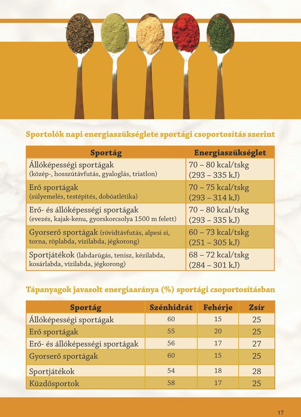 tenisz, kézilabda, kosárlabda, vízilabda, jégkorong) Energiaszükséglet 70 80 kcal/tskg (293 335 kj) 70 75 kcal/tskg (293 314 kj) 70 80 kcal/tskg (293 335 kj) 60 73 kcal/tskg (251 305 kj) 68 72