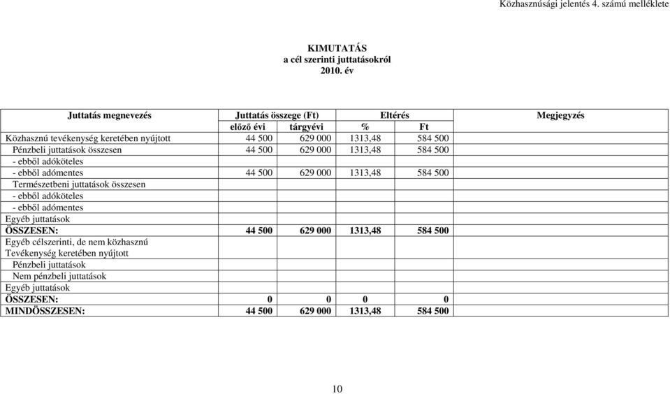 juttatások összesen 44 500 629 000 1313,48 584 500 - ebből adóköteles - ebből adómentes 44 500 629 000 1313,48 584 500 Természetbeni juttatások összesen - ebből adóköteles -