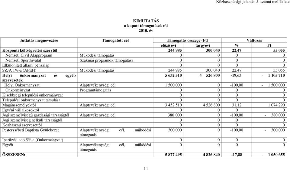 támogatás 0 0 0 0 Nemzeti Sporthivatal Szakmai programok támogatása 0 0 0 0 Elkülönített állami pénzalap 0 0 0 0 SZJA 1%-a (APEH) Működési támogatás 244 985 300 040 22,47 55 055 Helyi önkormányzat és