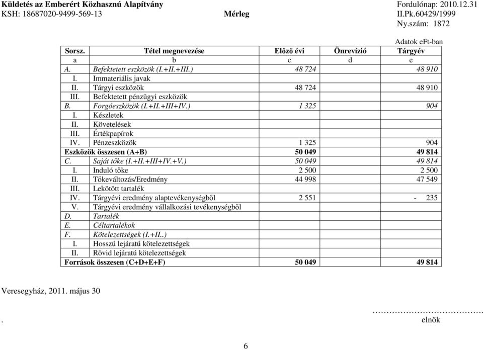 Befektetett pénzügyi eszközök B. Forgóeszközök (I.+II.+III+IV.) 1 325 904 I. Készletek II. Követelések III. Értékpapírok IV. Pénzeszközök 1 325 904 Eszközök összesen (A+B) 50 049 49 814 C.