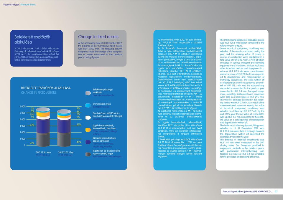 000 0 2% 3% 10% 7% 41% Change in fixed assets At the accounting date of 31 December 2012, the balance of our Company s fixed assets was HUF 5,202 mln.