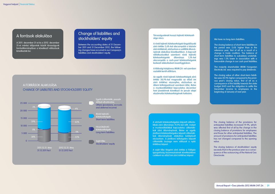 and stockholders' equity Between the accounting dates of 31 December 2011 and 31 December 2012, the following changes have occurred in our Company s liabilities and stockholders equity: