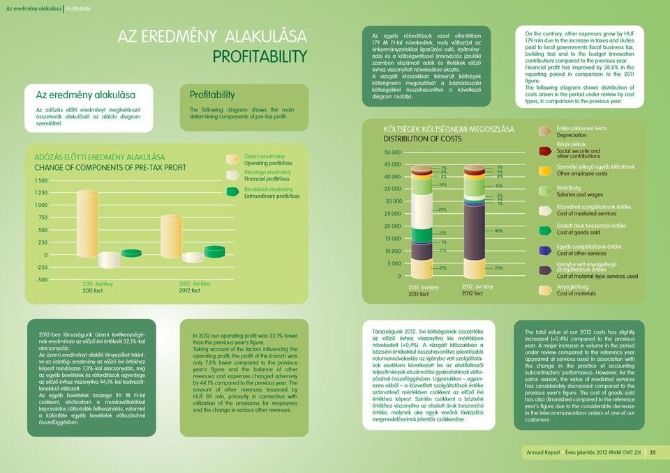 évi tény 2011 fact AZ EREDMÉNY ALAKULÁSA PROFITABILITY Profitability The following diagram shows the main determining components of pre-tax profit: 2012.