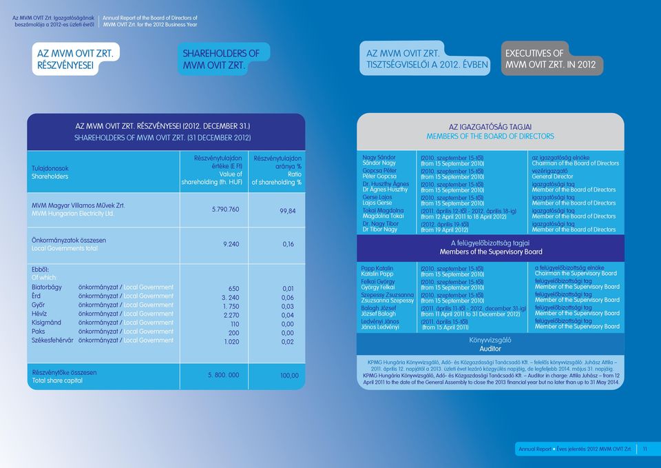 ) SHAREHOLDERS OF MVM OVIT ZRT. (31 DECEMBER 2012) AZ IGAZGATÓSÁG TAGJAI MEMBERS OF THE BOARD OF DIRECTORS Tulajdonosok Shareholders MVM Magyar Villamos Mûvek Zrt. MVM Hungarian Electricity Ltd.