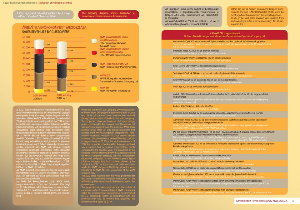 évben társaságunk megrendelői körén belül az MVM Paksi Atomerőmű Zrt.