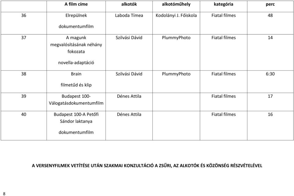 novella-adaptáció 38 Brain Szilvási Dávid PlummyPhoto Fiatal filmes 6:30 filmetűd és klip 39 Budapest 100- Válogatásdokumentumfilm 40