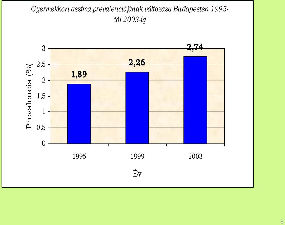 2003-ig 3 2,74 Prevalencia (%) 2,5 2