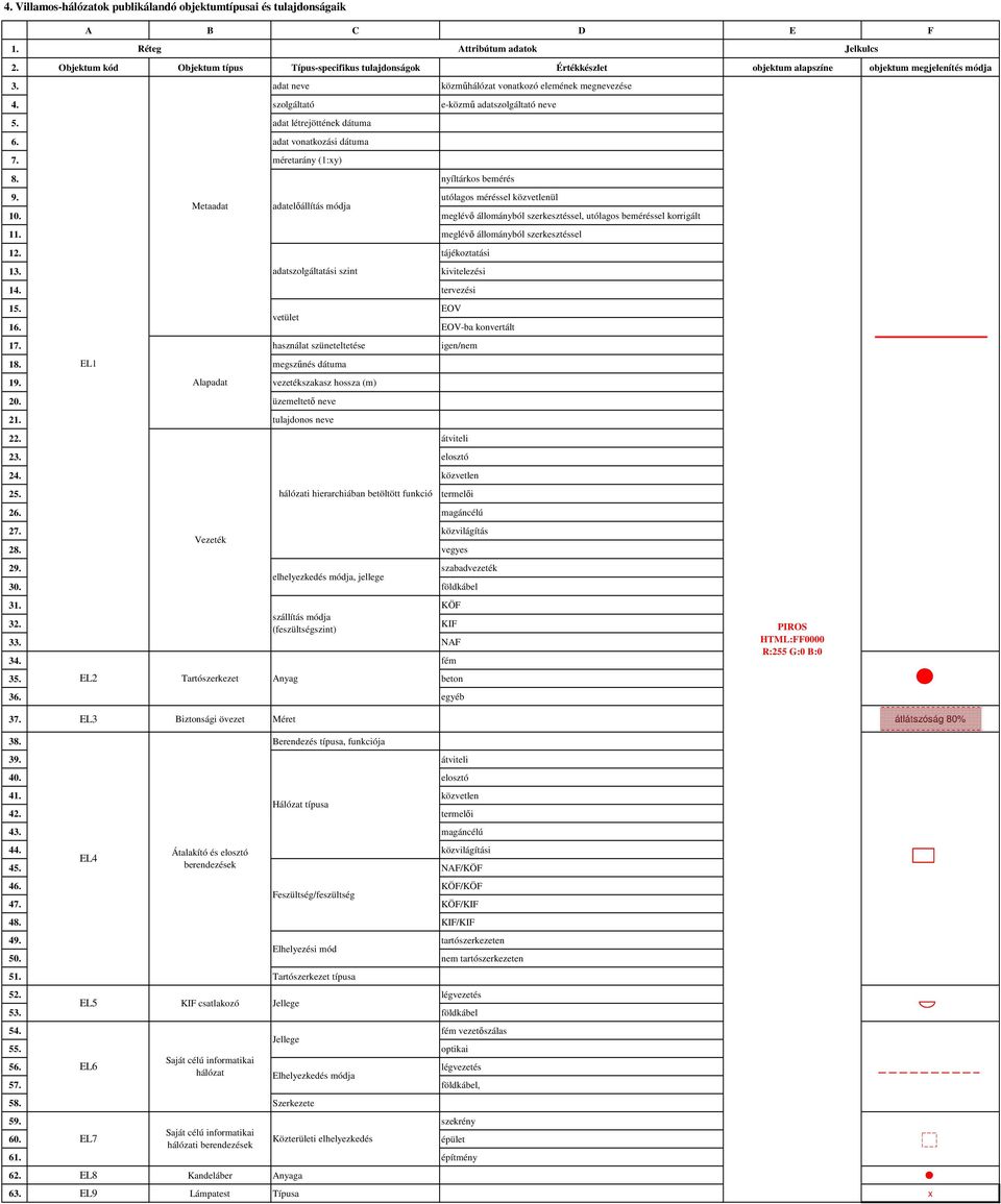 szállítás módja (feszültségszint) KIF 33. NAF 34. fém 35. EL2 Tartószerkezet Anyag beton 36. 37. EL3 Biztonsági övezet Méret átlátszóság 80% 38. Berendezés típusa, funkciója 39. átviteli 40.