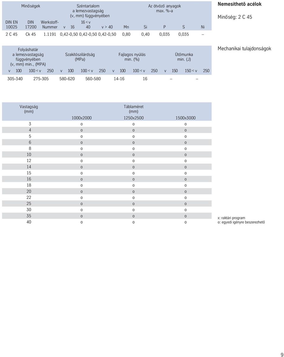 1191 0,42-0,50 0,42-0,50 0,42-0,50 0,80 0,40 0,035 0,035 Nemesíthetó acélok Minó ség: 2 C 45 Folyáshatár a lemezvastagság Szakítószilárdság Fajlagos nyúlás Ütó munka
