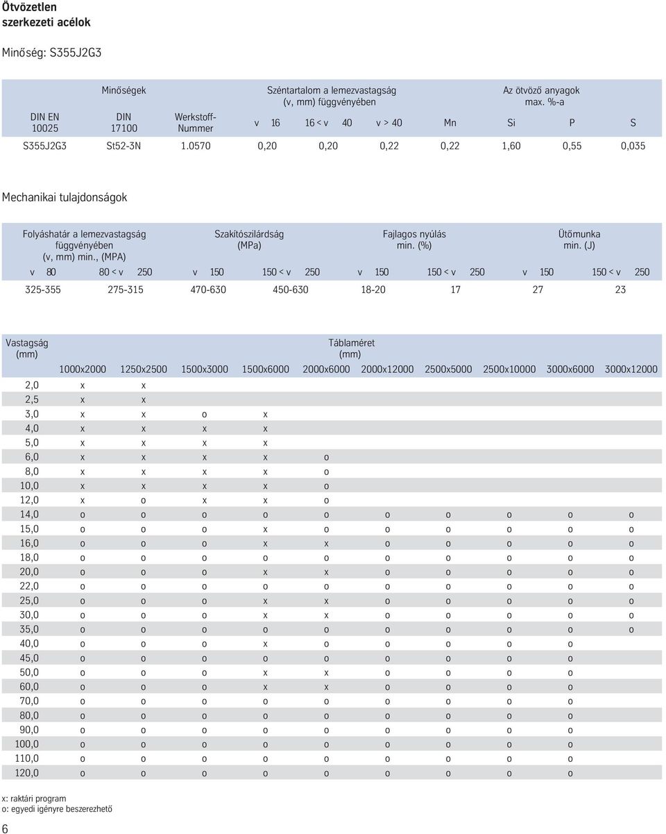 0570 0,20 0,20 0,22 0,22 1,60 0,55 0,035 Folyáshatár a lemezvastagság Szakítószilárdság Fajlagos nyúlás Ütó munka függvényében (MPa) min. (%) min. (J) (v, mm) min.