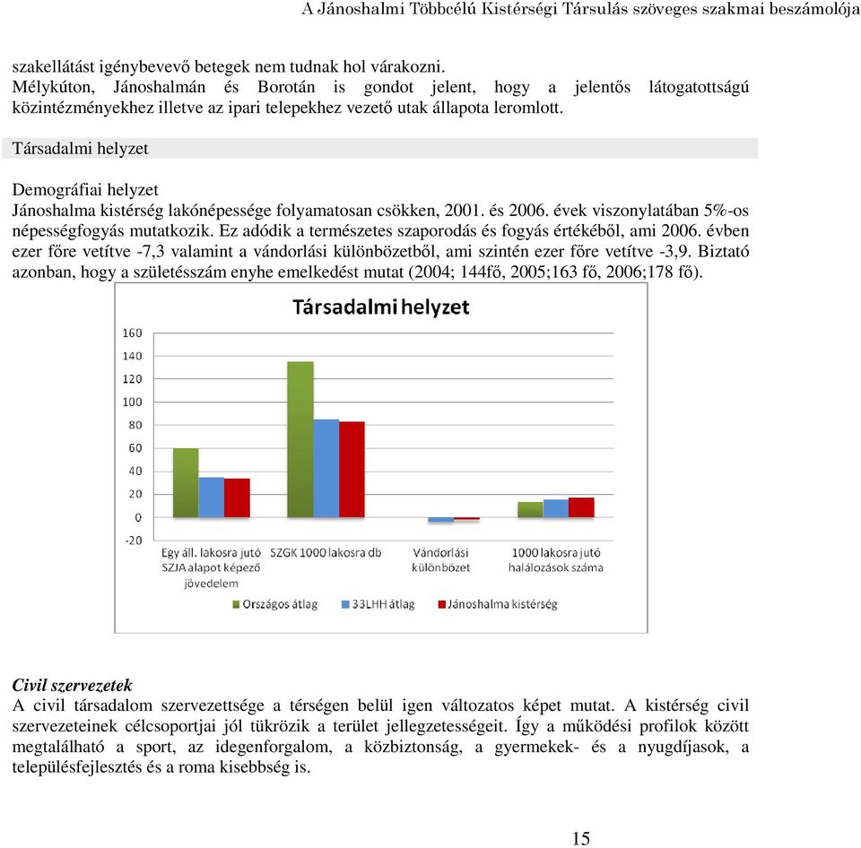 Társadalmi helyzet Demográfiai helyzet Jánoshalma kistérség lakónépessége folyamatosan csökken, 2001. és 2006. évek viszonylatában 5%-os népességfogyás mutatkozik.