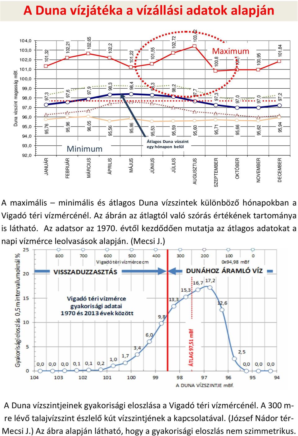 95,59 Átlagos Duna vízszint egy hónapon belül 95,60 97,7 103,42 Maximum 100,8 100,96 JANUÁR FEBRUÁR 97,3 97,0 95,71 95,66 MÁRCIUS ÁPRILIS MÁJUS 95,62 97,0 100,95 95,94 97,2 101,84 JÚNIUS JÚLIUS