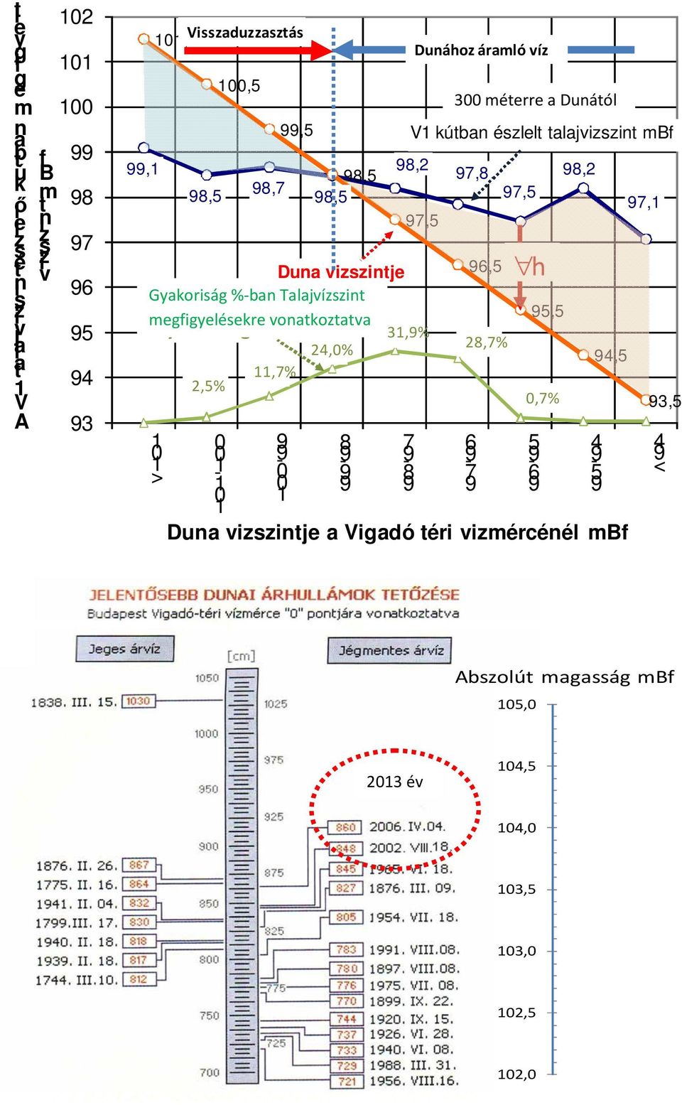 2,5% Dunához áramló víz 300 méterre a Dunától V1 kútban észlelt talajvizszint mbf 97,8 96,5 28,7% 97,5 h 95,5 0,7% 98,2 94,5 0 9 8 7 6 5 4-9 -1 0-9 -9-9