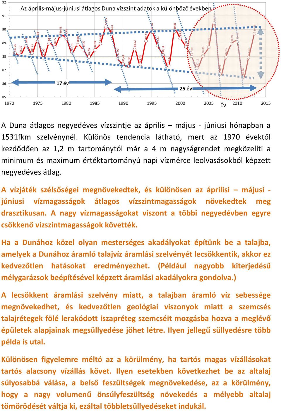 1995 2000 2005 2010 2015 Év A Duna átlagos negyedéves vízszintje az április május - júniusi hónapban a 1531fkm szelvénynél.