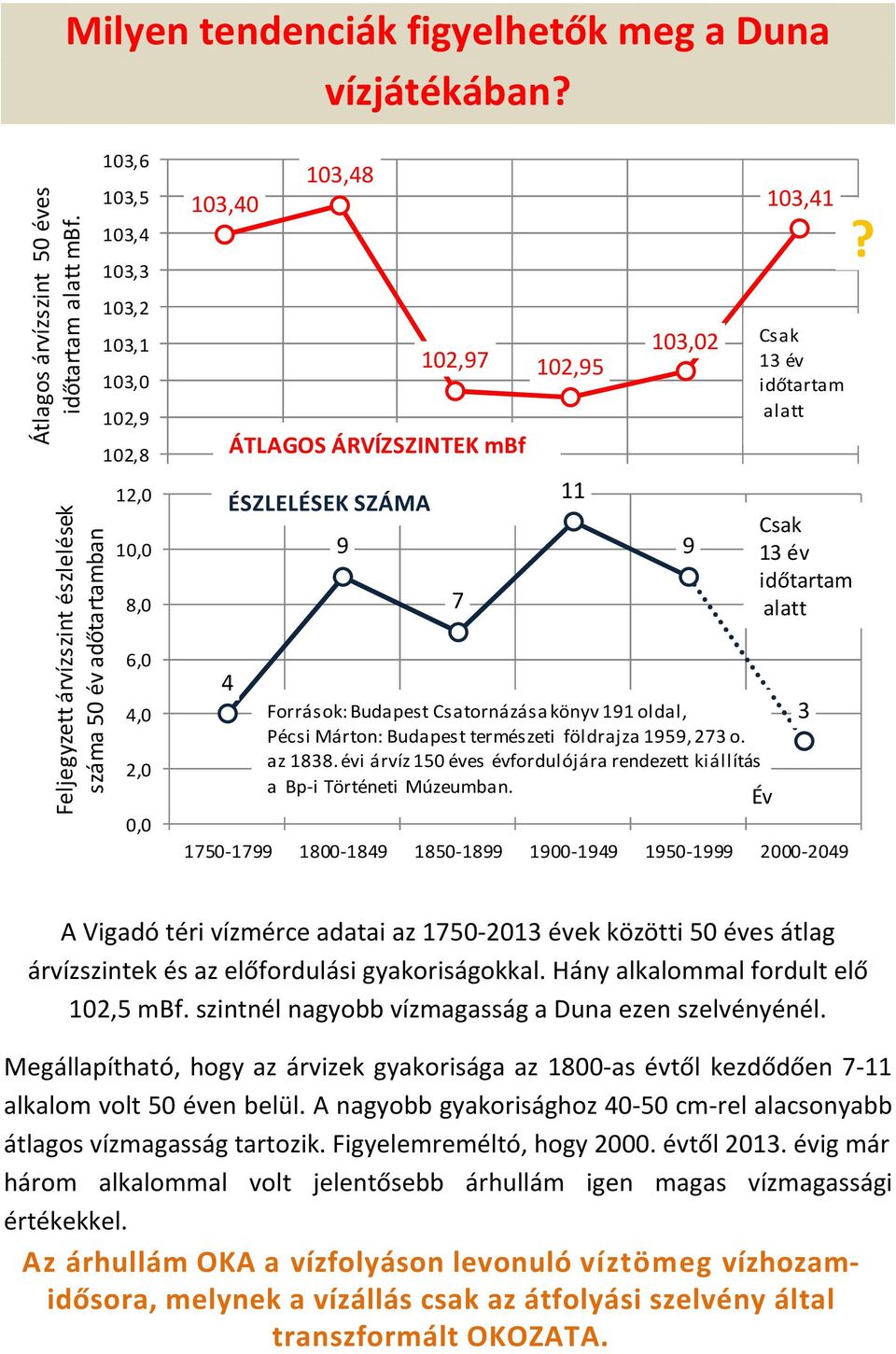 102,675 103,40 102,97 102,95 ÁTLAGOS ÁRVÍZSZINTEK mbf 103,02 103,41 Csak 1750-1799 1800-1849 9 1850-1899 1900-1949 1950-1999 9 2000-2049 13 év időtartam 7 alatt 4 ÉSZLELÉSEK SZÁMA Források:Budapest