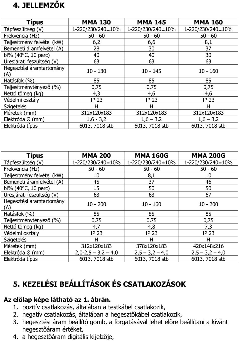 0,75 Nettó tömeg (kg) 4,3 4,6 4,6 Védelmi osztály IP 23 IP 23 IP 23 Szigetelés H H H Méretek (mm) 312x120x183 312x120x183 312x120x183 Elektróda Ø (mm) 1,6-3,2 1,6 3,2 1,6 3,2 Elektróda típus 6013,