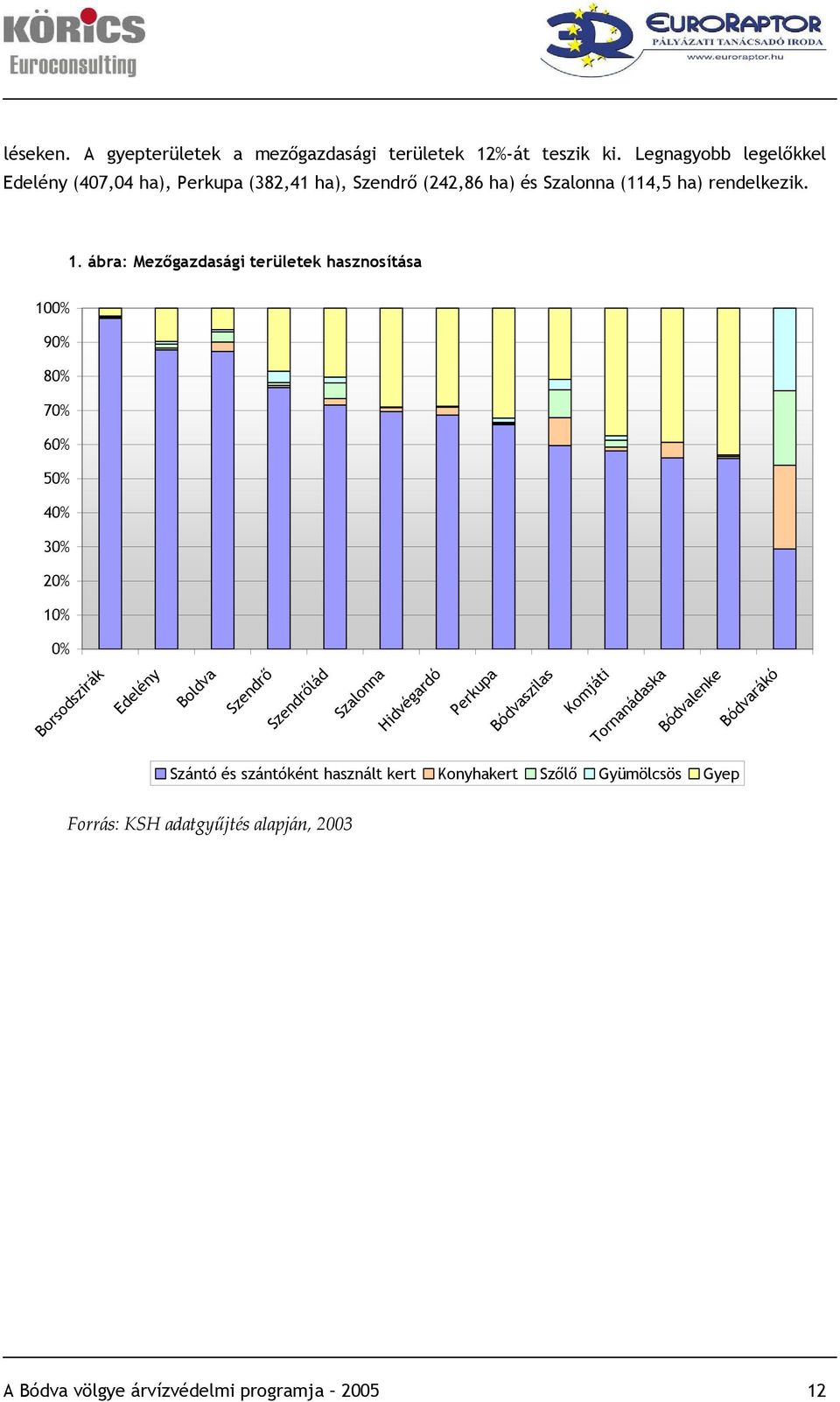 ábra: Mezőgazdasági területek hasznosítása 100% 90% 80% 70% 60% 50% 40% 30% 20% 10% 0% Borsodszirák Edelény Boldva Szendrő Szendrőlád