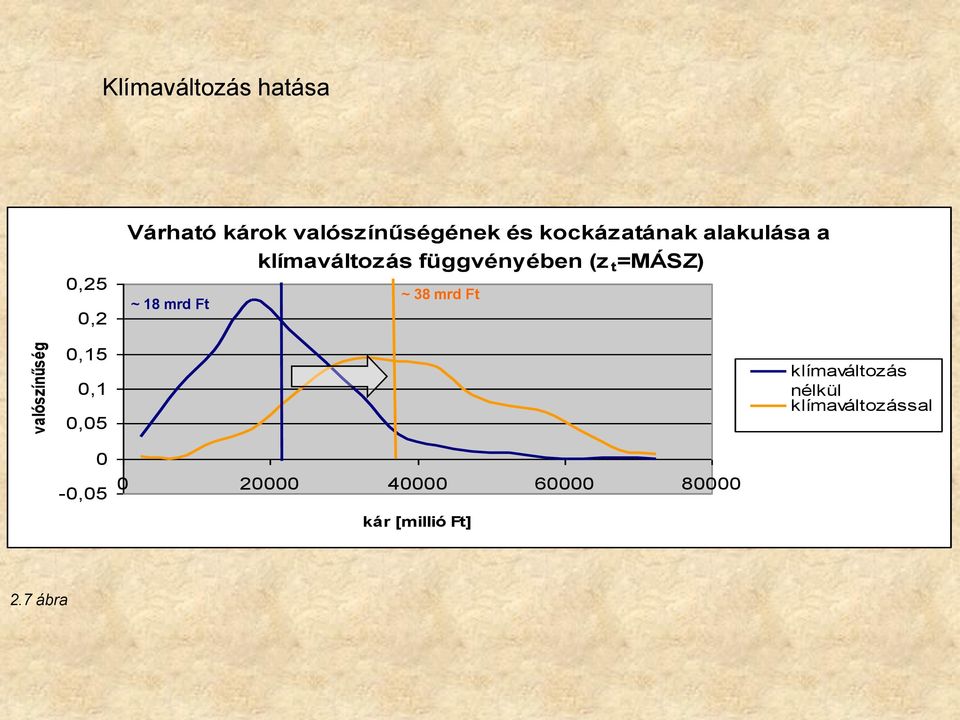 Ft klímaváltozás függvényében (z t =MÁSZ) ~ 38 mrd Ft 0 20000 40000