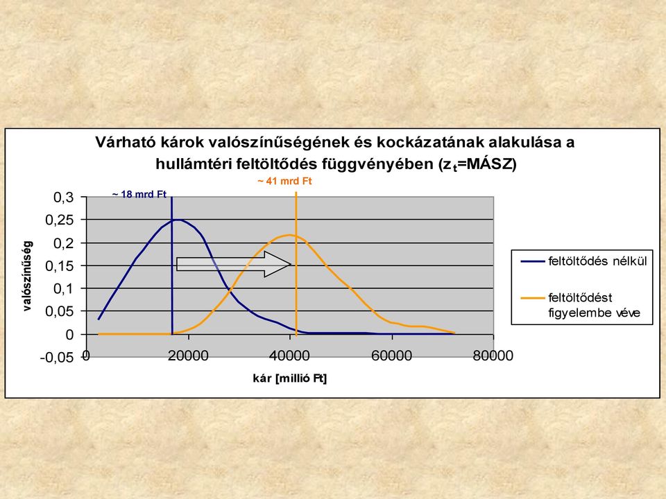 =MÁSZ) ~ 18 mrd Ft ~ 41 mrd Ft ~ 21 mrd Ft feltöltődés nélkül 0,1