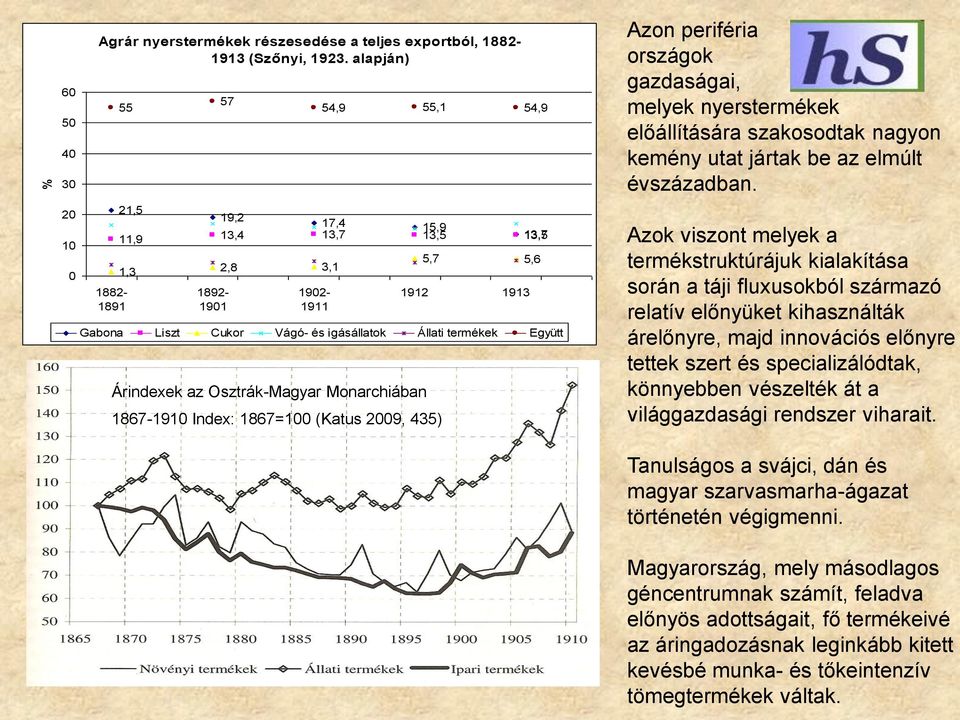 Együtt Árindexek az Osztrák-Magyar Monarchiában 1867-1910 Index: 1867=100 (Katus 2009, 435) Azon periféria országok gazdaságai, melyek nyerstermékek előállítására szakosodtak nagyon kemény utat